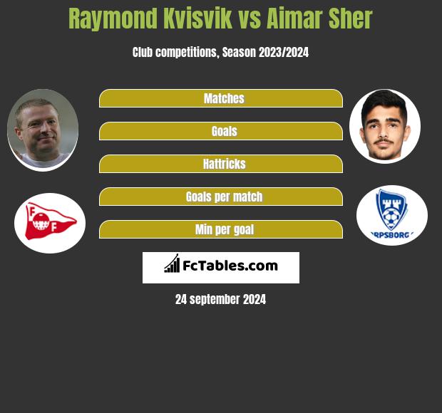 Raymond Kvisvik vs Aimar Sher h2h player stats