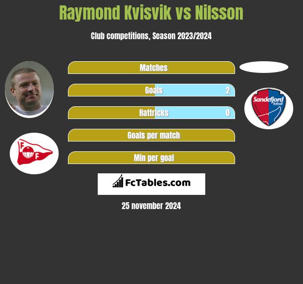 Raymond Kvisvik vs Nilsson h2h player stats