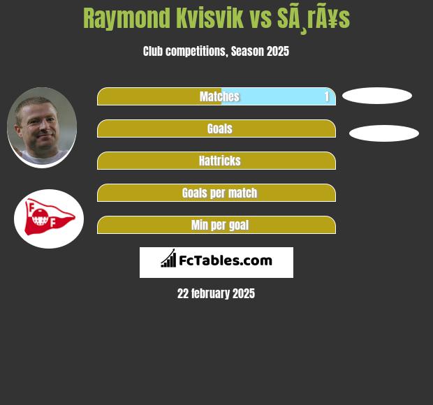 Raymond Kvisvik vs SÃ¸rÃ¥s h2h player stats