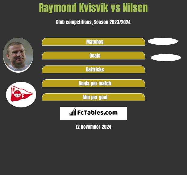 Raymond Kvisvik vs Nilsen h2h player stats