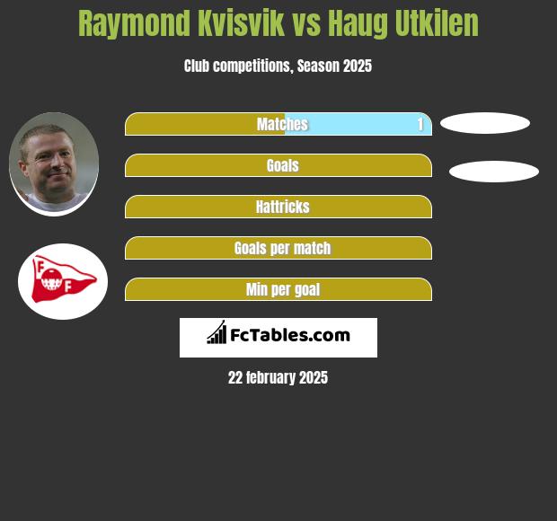 Raymond Kvisvik vs Haug Utkilen h2h player stats