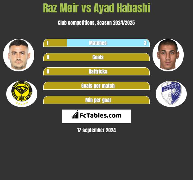 Raz Meir vs Ayad Habashi h2h player stats