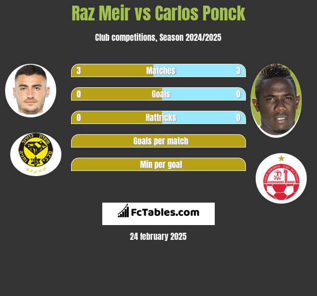 Raz Meir vs Carlos Ponck h2h player stats