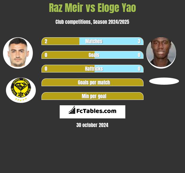 Raz Meir vs Eloge Yao h2h player stats