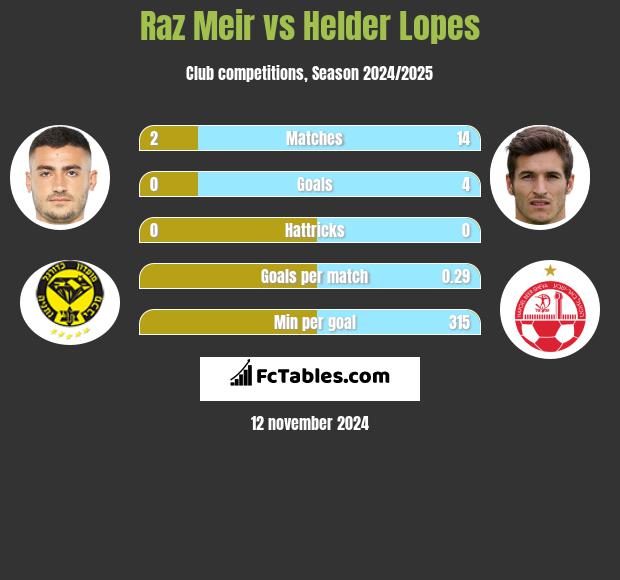 Raz Meir vs Helder Lopes h2h player stats