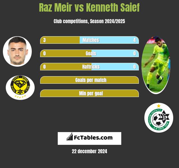 Raz Meir vs Kenneth Saief h2h player stats