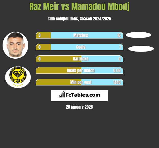 Raz Meir vs Mamadou Mbodj h2h player stats