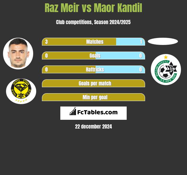 Raz Meir vs Maor Kandil h2h player stats