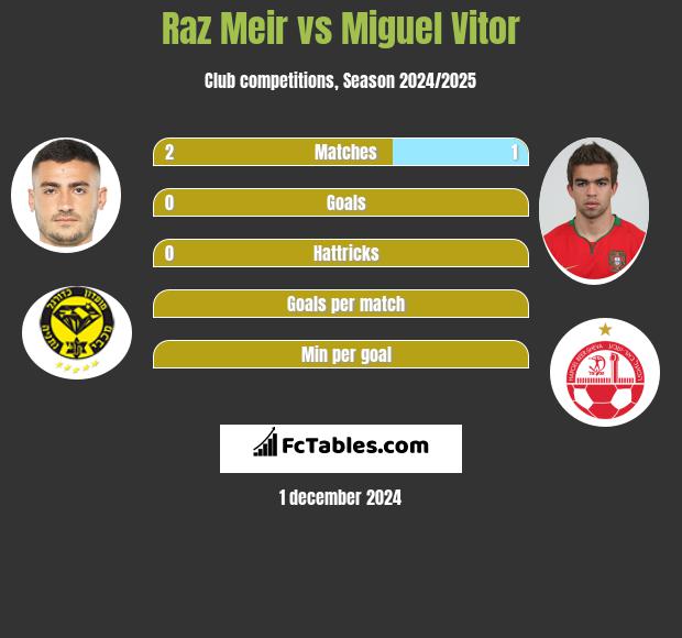 Raz Meir vs Miguel Vitor h2h player stats