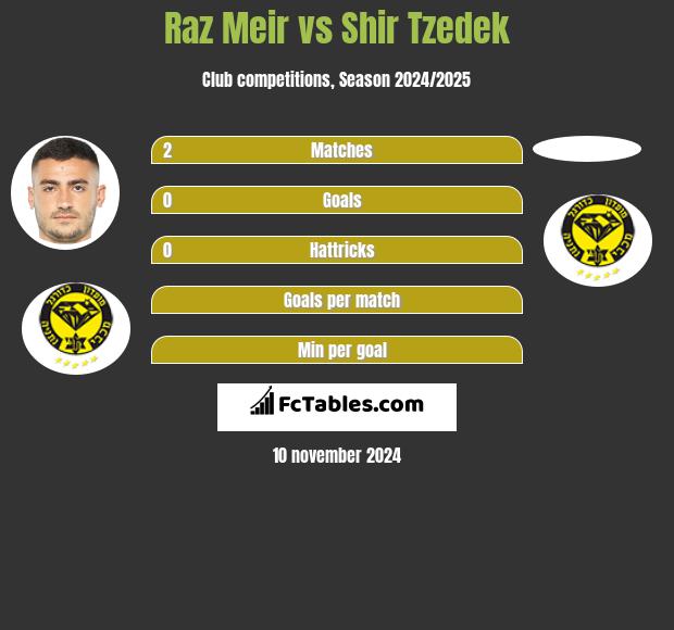 Raz Meir vs Shir Tzedek h2h player stats