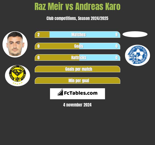 Raz Meir vs Andreas Karo h2h player stats