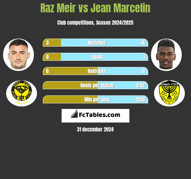 Raz Meir vs Jean Marcelin h2h player stats