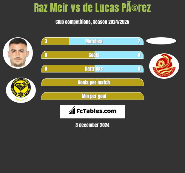 Raz Meir vs de Lucas PÃ©rez h2h player stats