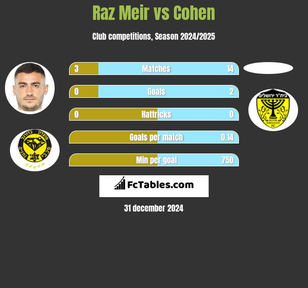 Raz Meir vs Cohen h2h player stats