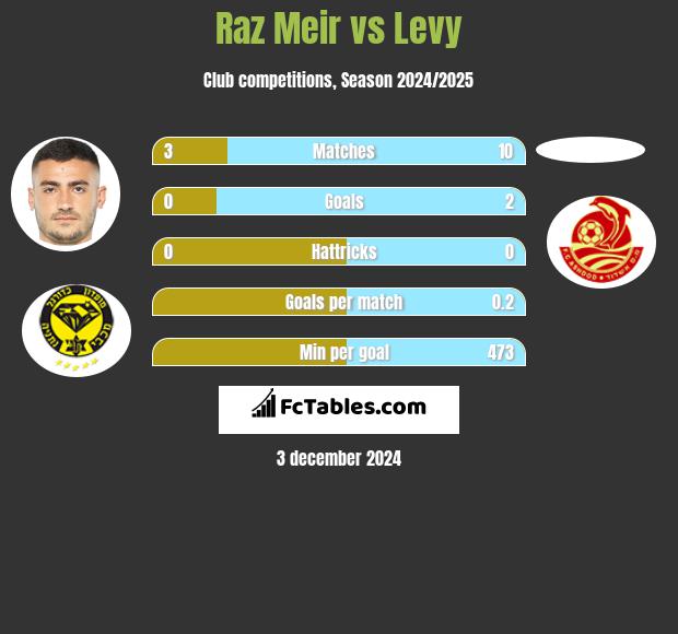 Raz Meir vs Levy h2h player stats