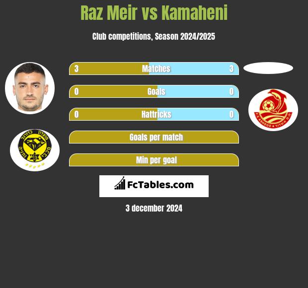 Raz Meir vs Kamaheni h2h player stats