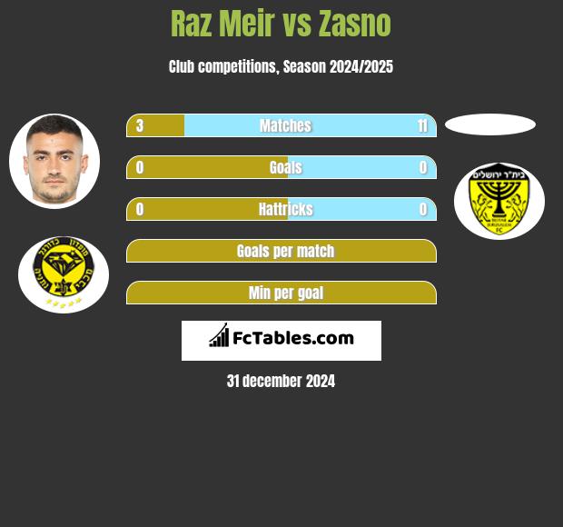 Raz Meir vs Zasno h2h player stats