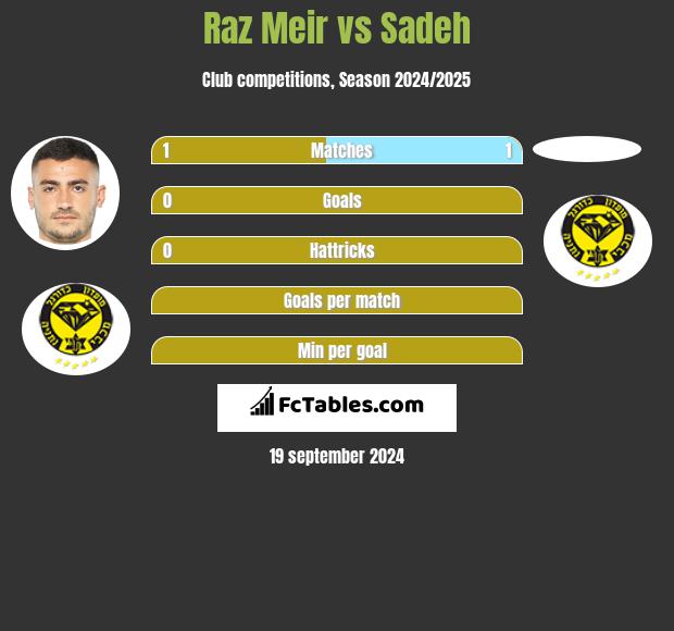 Raz Meir vs Sadeh h2h player stats