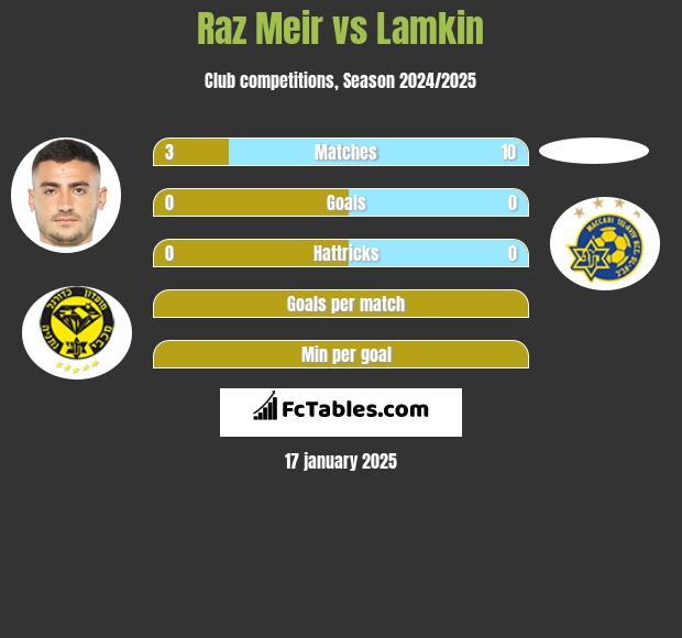 Raz Meir vs Lamkin h2h player stats