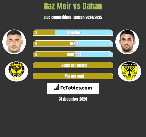 Raz Meir vs Dahan h2h player stats