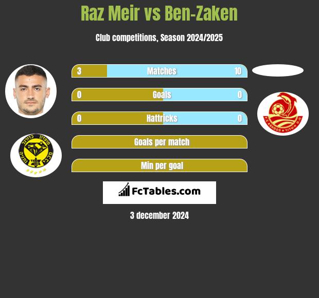 Raz Meir vs Ben-Zaken h2h player stats