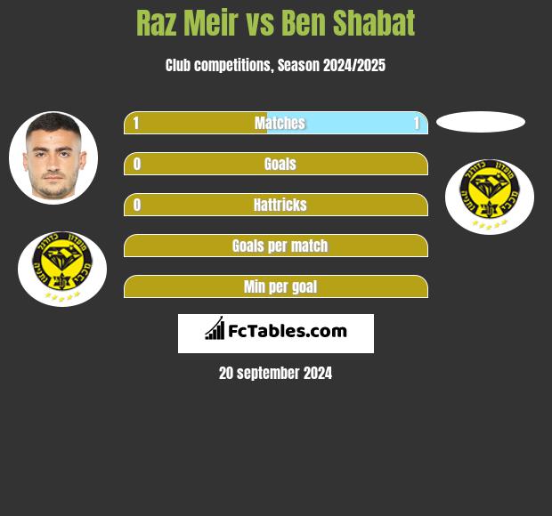 Raz Meir vs Ben Shabat h2h player stats