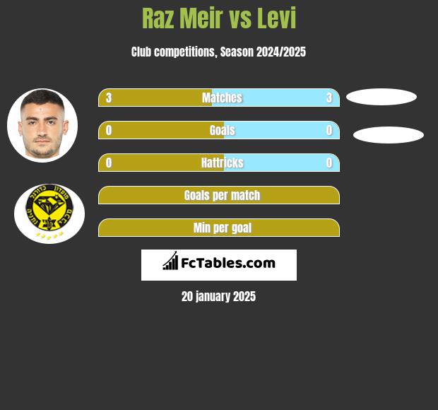 Raz Meir vs Levi h2h player stats