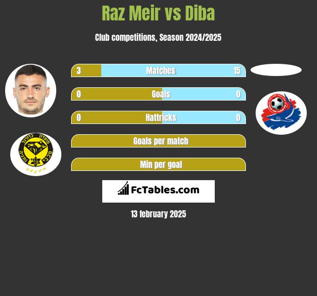 Raz Meir vs Diba h2h player stats