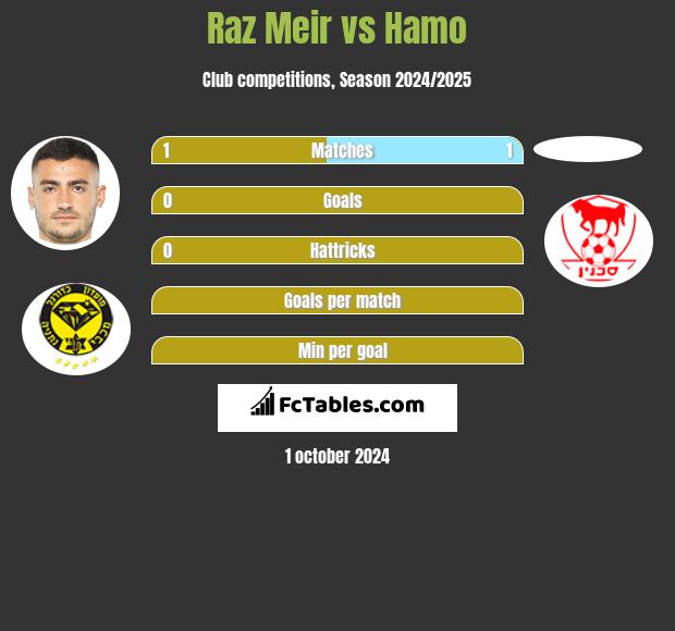 Raz Meir vs Hamo h2h player stats