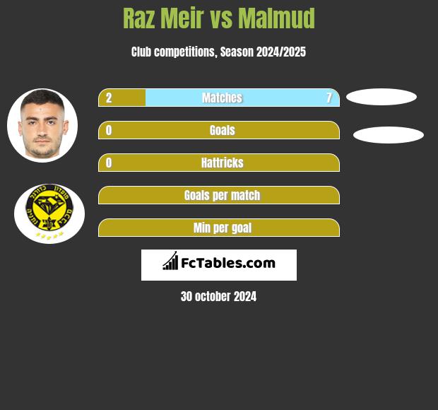 Raz Meir vs Malmud h2h player stats