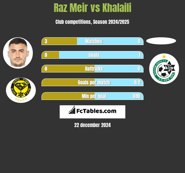 Raz Meir vs Khalaili h2h player stats