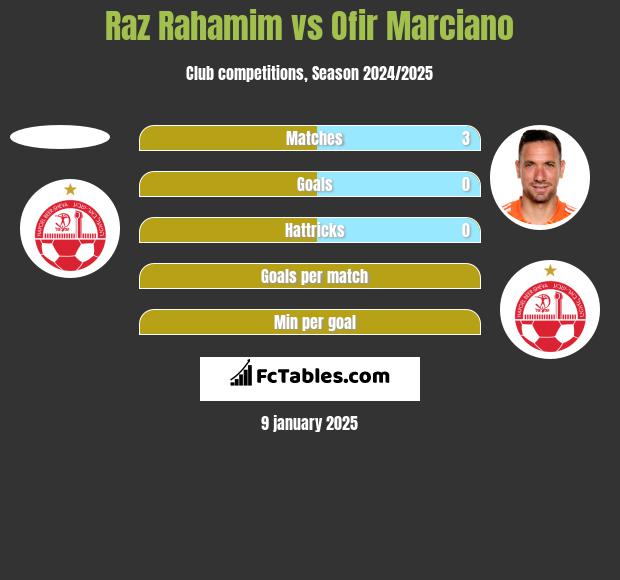 Raz Rahamim vs Ofir Marciano h2h player stats