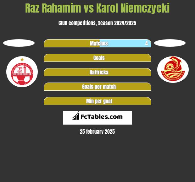 Raz Rahamim vs Karol Niemczycki h2h player stats