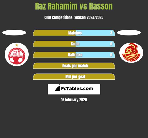 Raz Rahamim vs Hasson h2h player stats