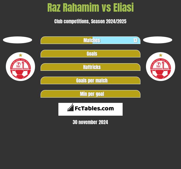 Raz Rahamim vs Eliasi h2h player stats