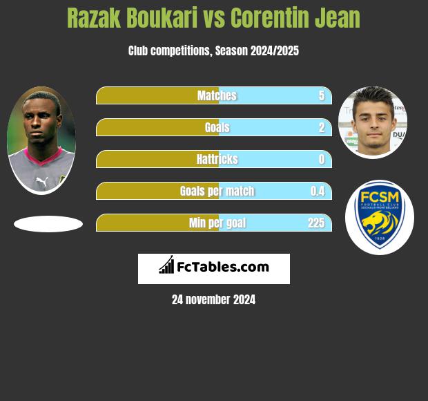 Razak Boukari vs Corentin Jean h2h player stats