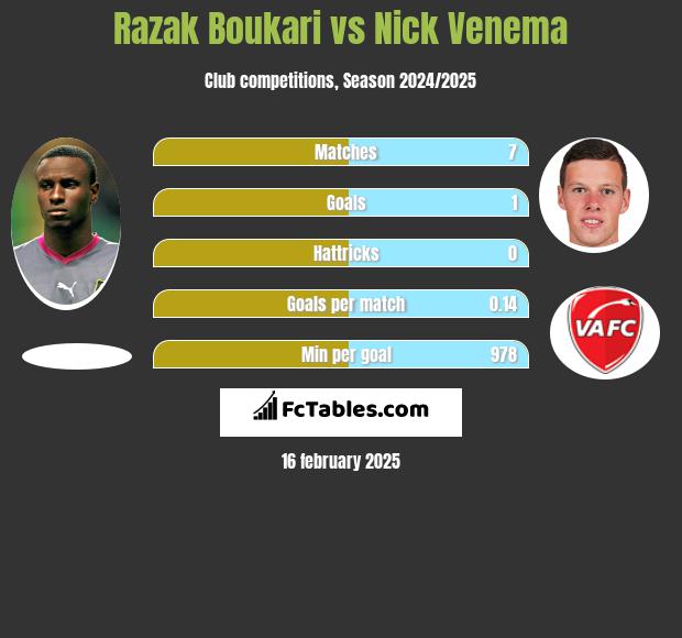 Razak Boukari vs Nick Venema h2h player stats