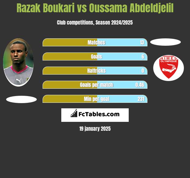 Razak Boukari vs Oussama Abdeldjelil h2h player stats