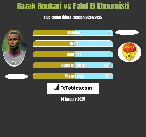 Razak Boukari vs Fahd El Khoumisti h2h player stats