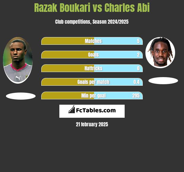 Razak Boukari vs Charles Abi h2h player stats