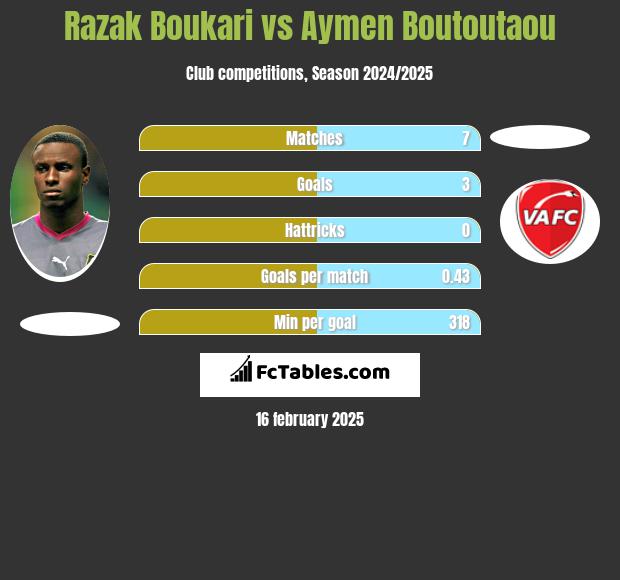 Razak Boukari vs Aymen Boutoutaou h2h player stats