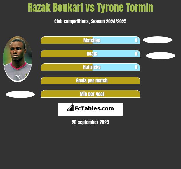 Razak Boukari vs Tyrone Tormin h2h player stats