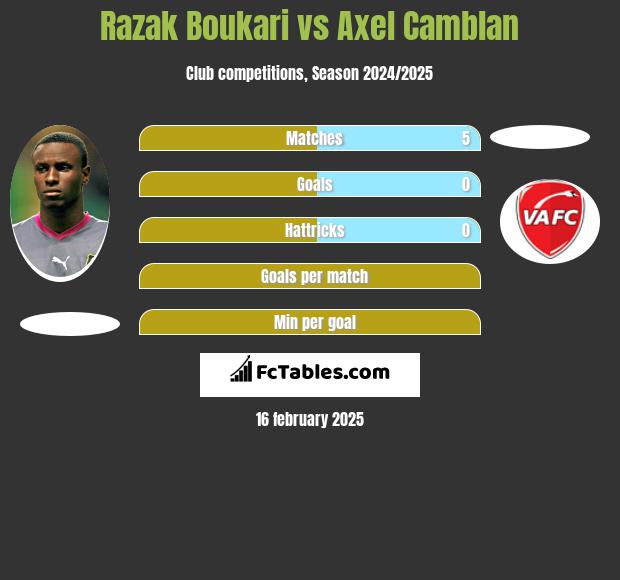 Razak Boukari vs Axel Camblan h2h player stats