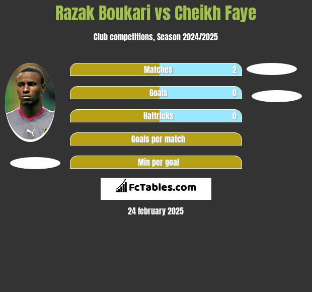 Razak Boukari vs Cheikh Faye h2h player stats