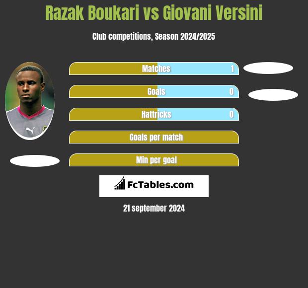 Razak Boukari vs Giovani Versini h2h player stats