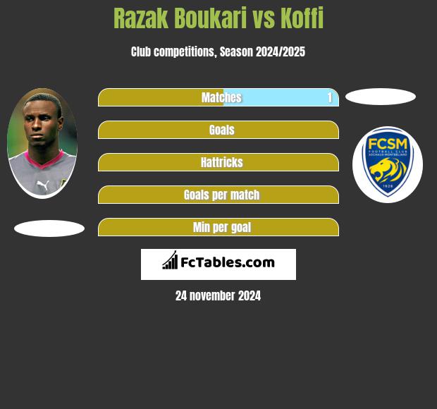 Razak Boukari vs Koffi h2h player stats