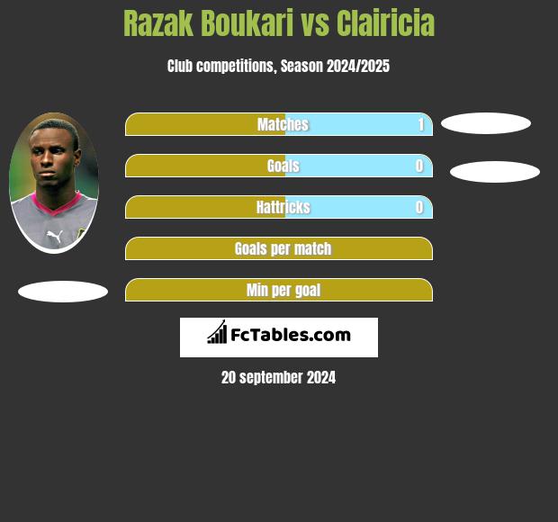 Razak Boukari vs Clairicia h2h player stats