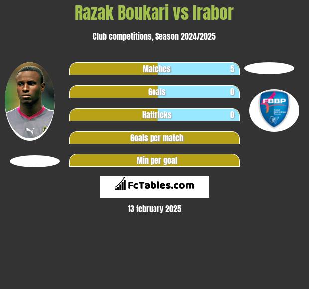 Razak Boukari vs Irabor h2h player stats