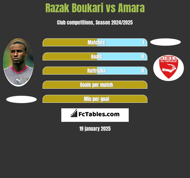 Razak Boukari vs Amara h2h player stats