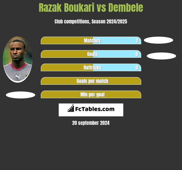 Razak Boukari vs Dembele h2h player stats